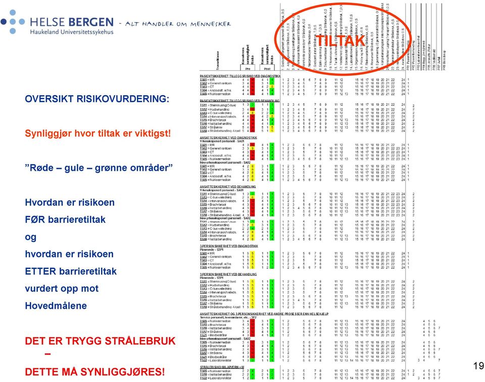 Røde gule grønne områder Hvordan er risikoen FØR barrieretiltak