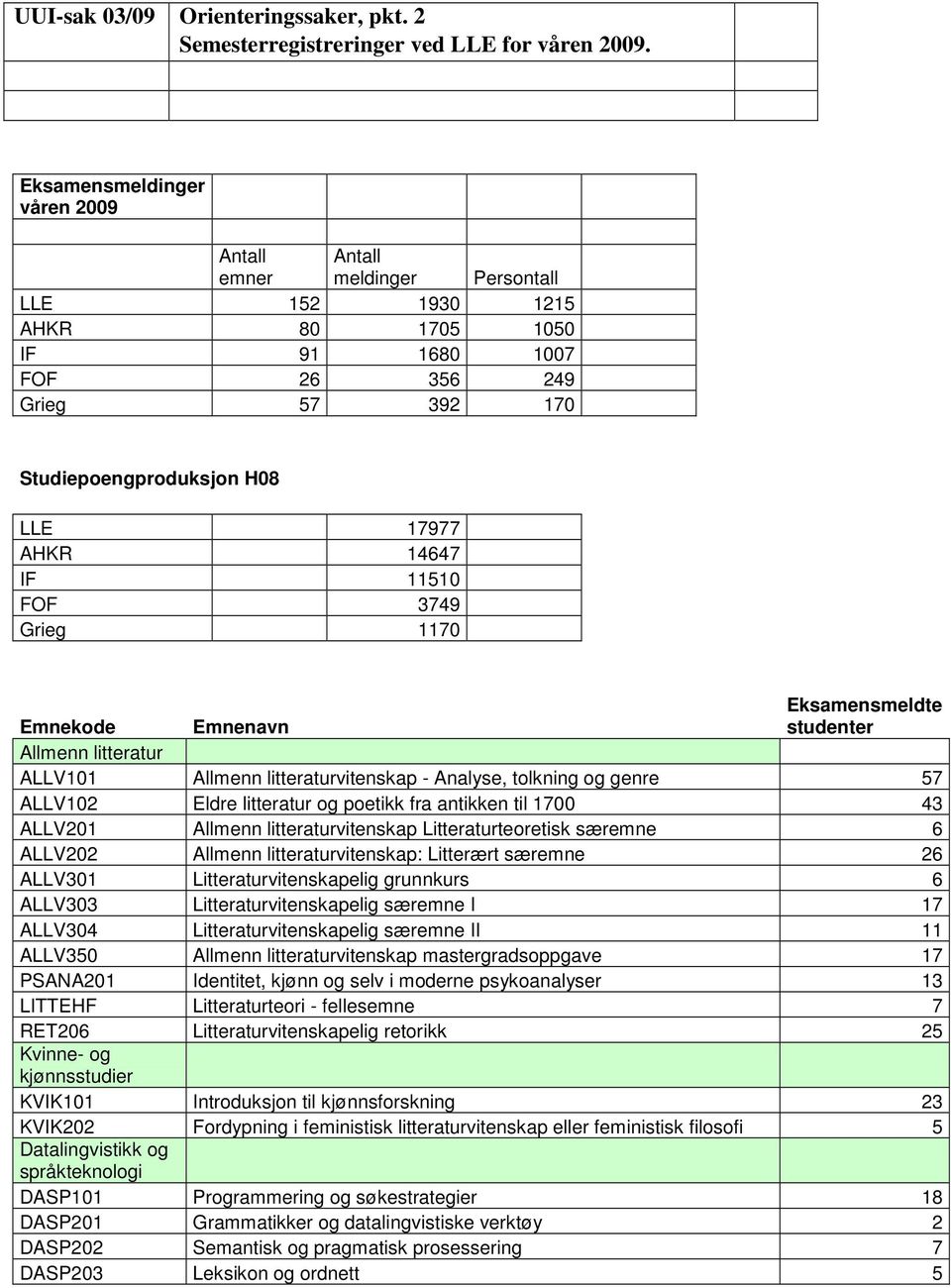 14647 IF 11510 FOF 3749 Grieg 1170 Emnekode Emnenavn Eksamensmeldte studenter Allmenn litteratur ALLV101 Allmenn litteraturvitenskap - Analyse, tolkning og genre 57 ALLV102 Eldre litteratur og