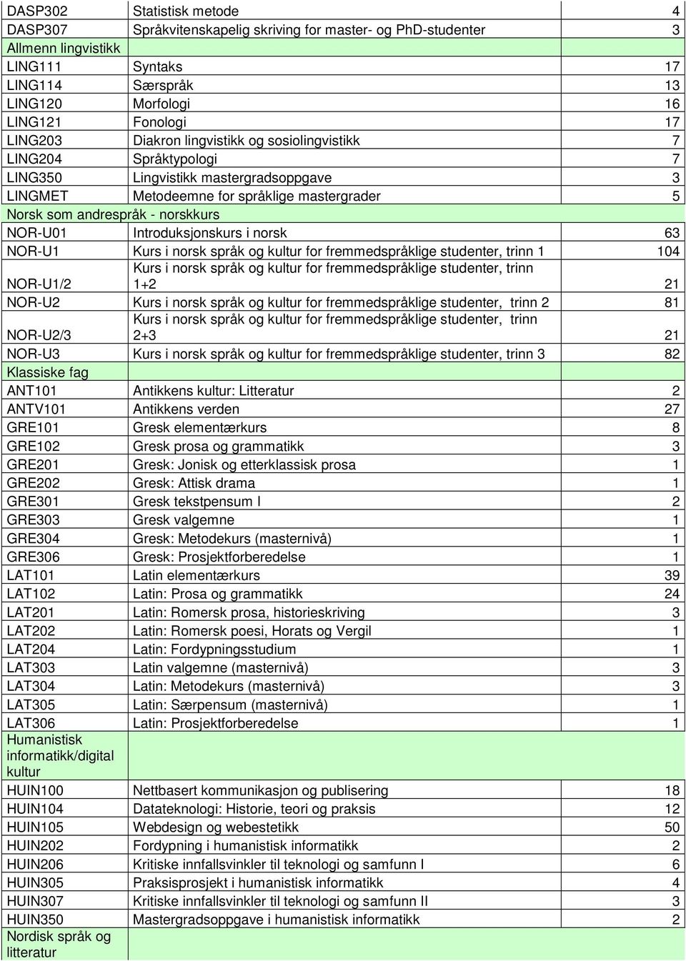 NOR-U01 Introduksjonskurs i norsk 63 NOR-U1 Kurs i norsk språk og kultur for fremmedspråklige studenter, trinn 1 104 NOR-U1/2 Kurs i norsk språk og kultur for fremmedspråklige studenter, trinn 1+2 21
