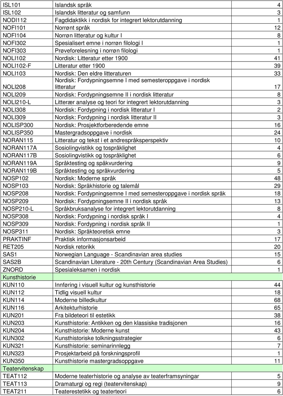 litteraturen 33 NOLI208 Nordisk: Fordypningsemne I med semesteroppgave i nordisk litteratur 17 NOLI209 Nordisk: Fordypningsemne II i nordisk litteratur 8 NOLI210-L Litterær analyse og teori for