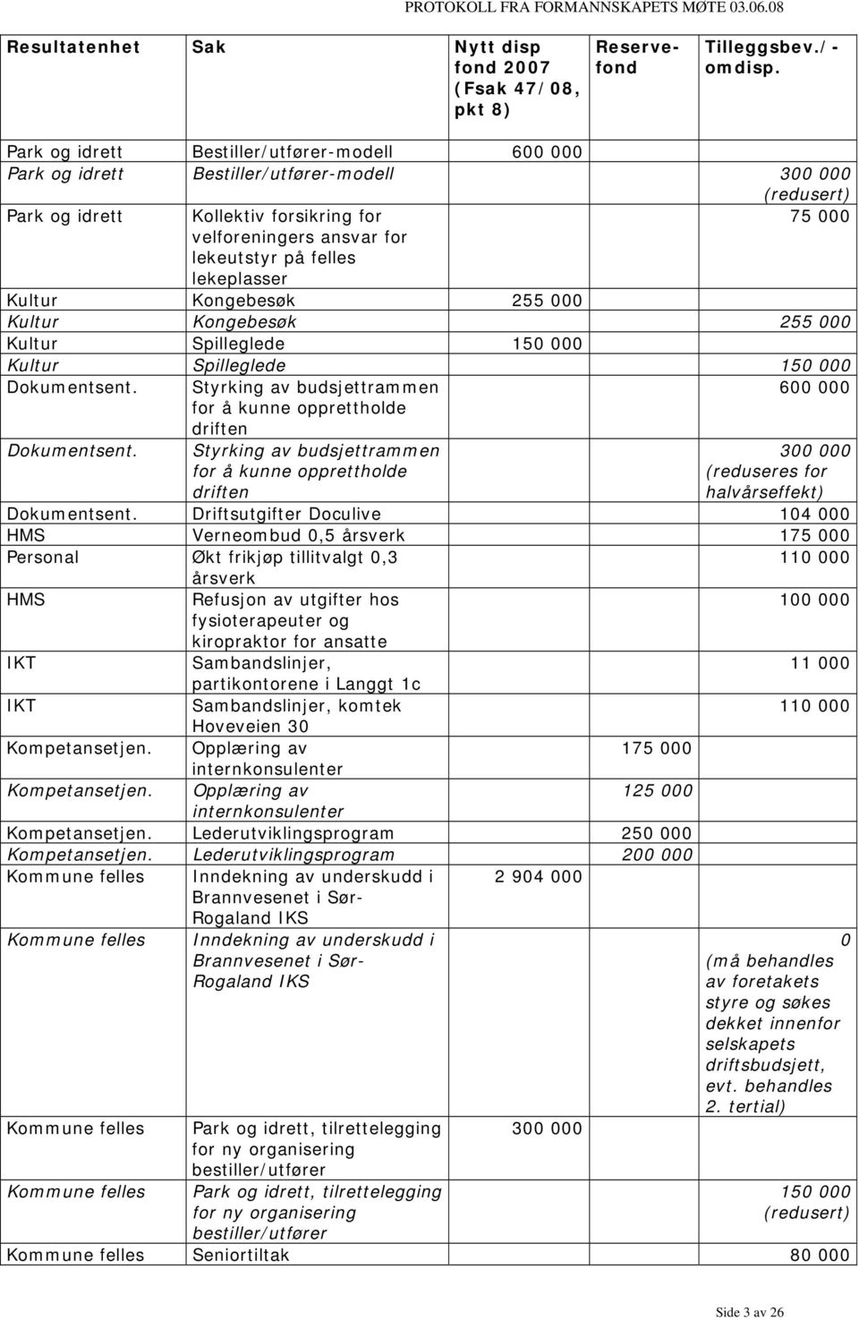 felles lekeplasser Kultur Kongebesøk 255 000 Kultur Kongebesøk 255 000 Kultur Spilleglede 150 000 Kultur Spilleglede 150 000 Dokumentsent.