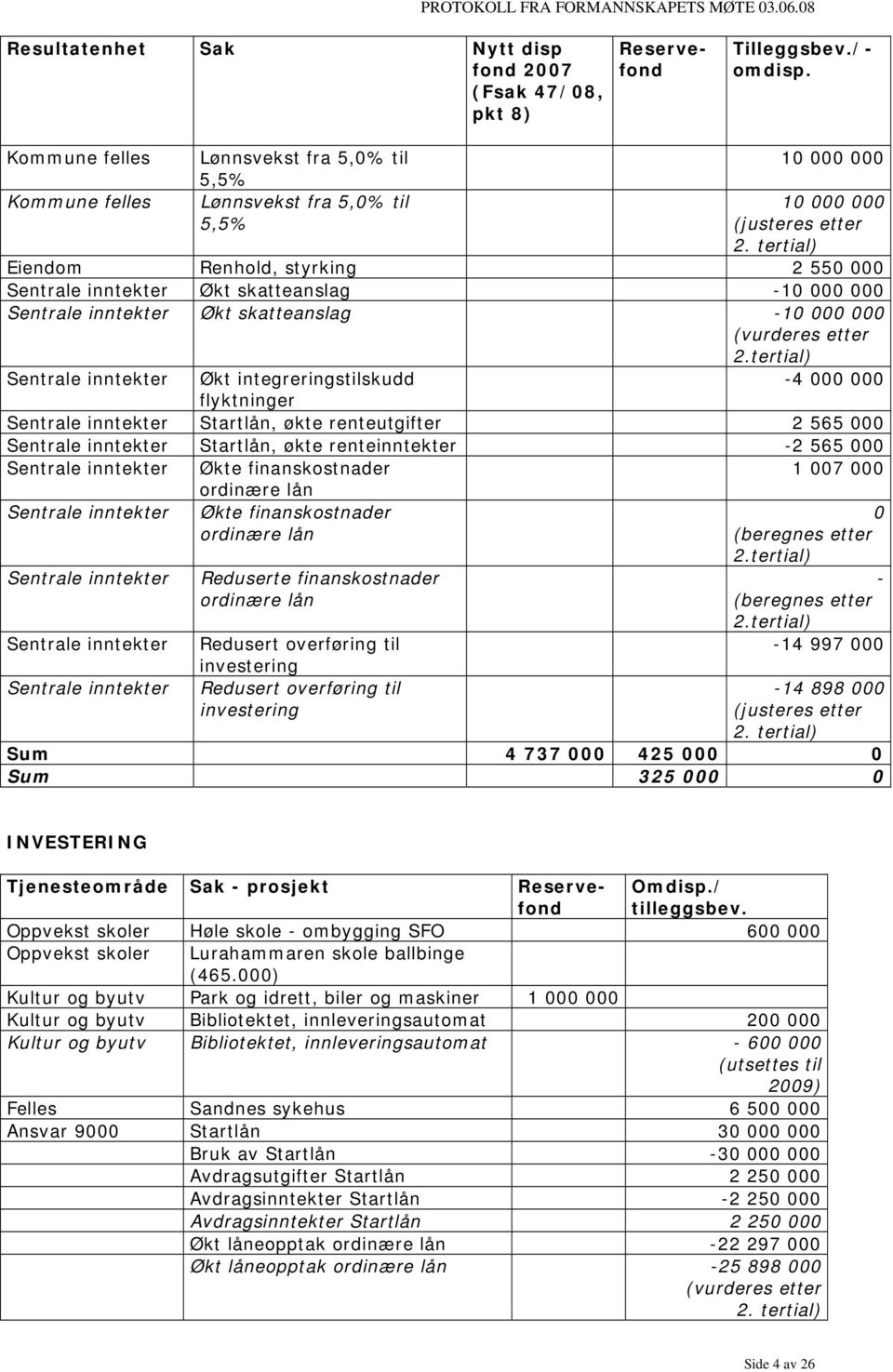 tertial) Eiendom Renhold, styrking 2 550 000 Sentrale inntekter Økt skatteanslag -10 000 000 Sentrale inntekter Økt skatteanslag -10 000 000 (vurderes etter 2.