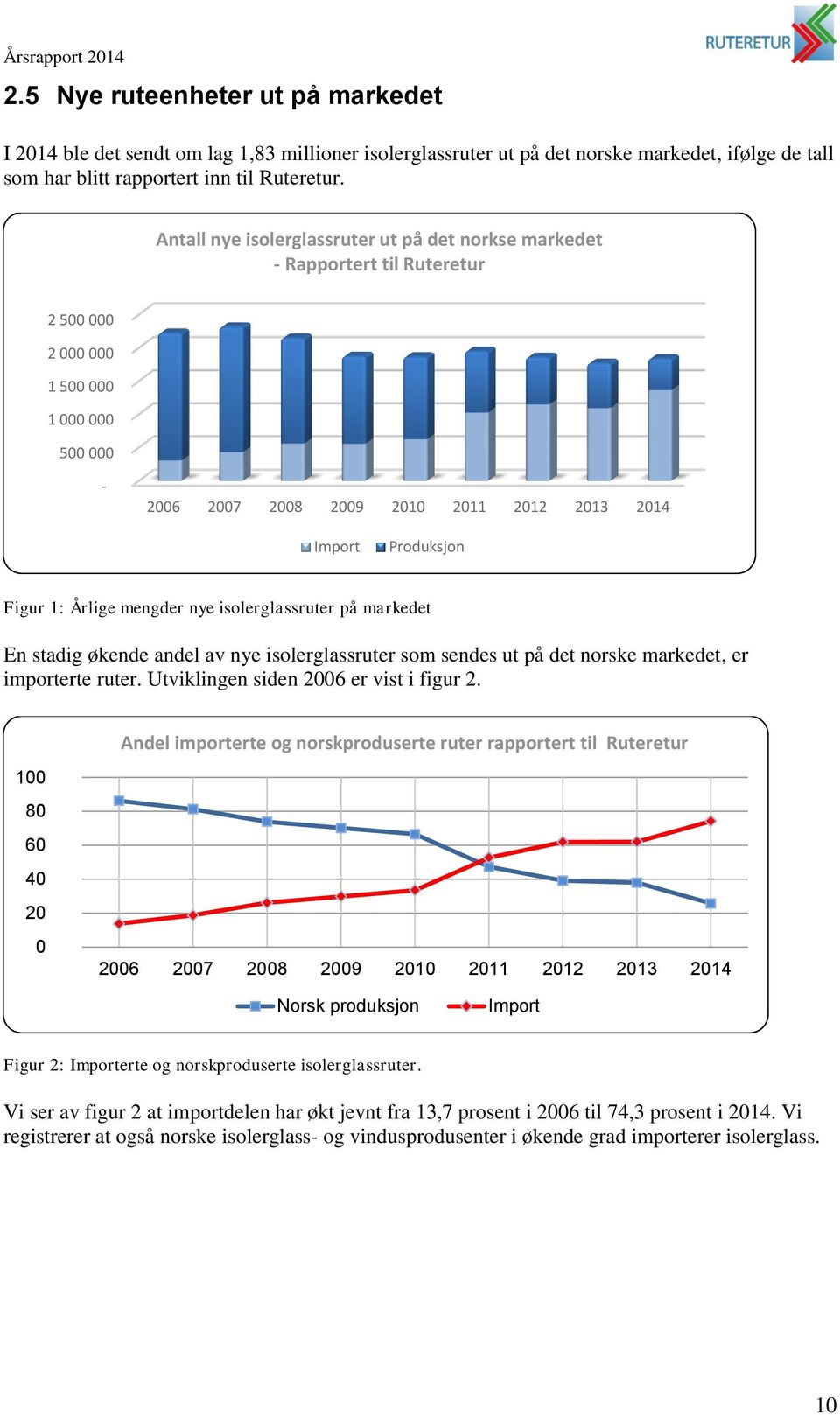 1: Årlige mengder nye isolerglassruter på markedet En stadig økende andel av nye isolerglassruter som sendes ut på det norske markedet, er importerte ruter. Utviklingen siden 2006 er vist i figur 2.