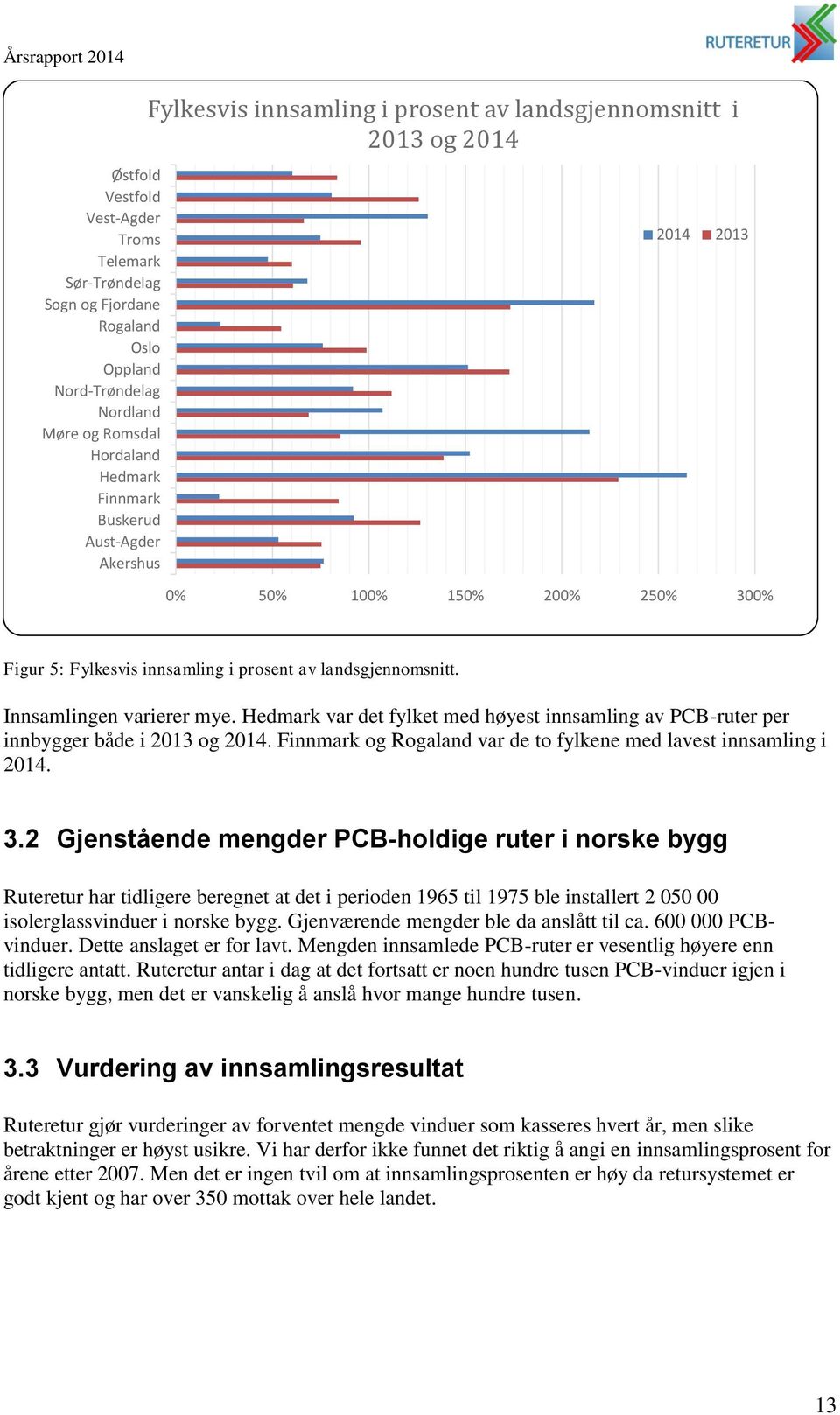 Hedmark var det fylket med høyest innsamling av PCB-ruter per innbygger både i 2013 og 2014. Finnmark og Rogaland var de to fylkene med lavest innsamling i 2014. 3.