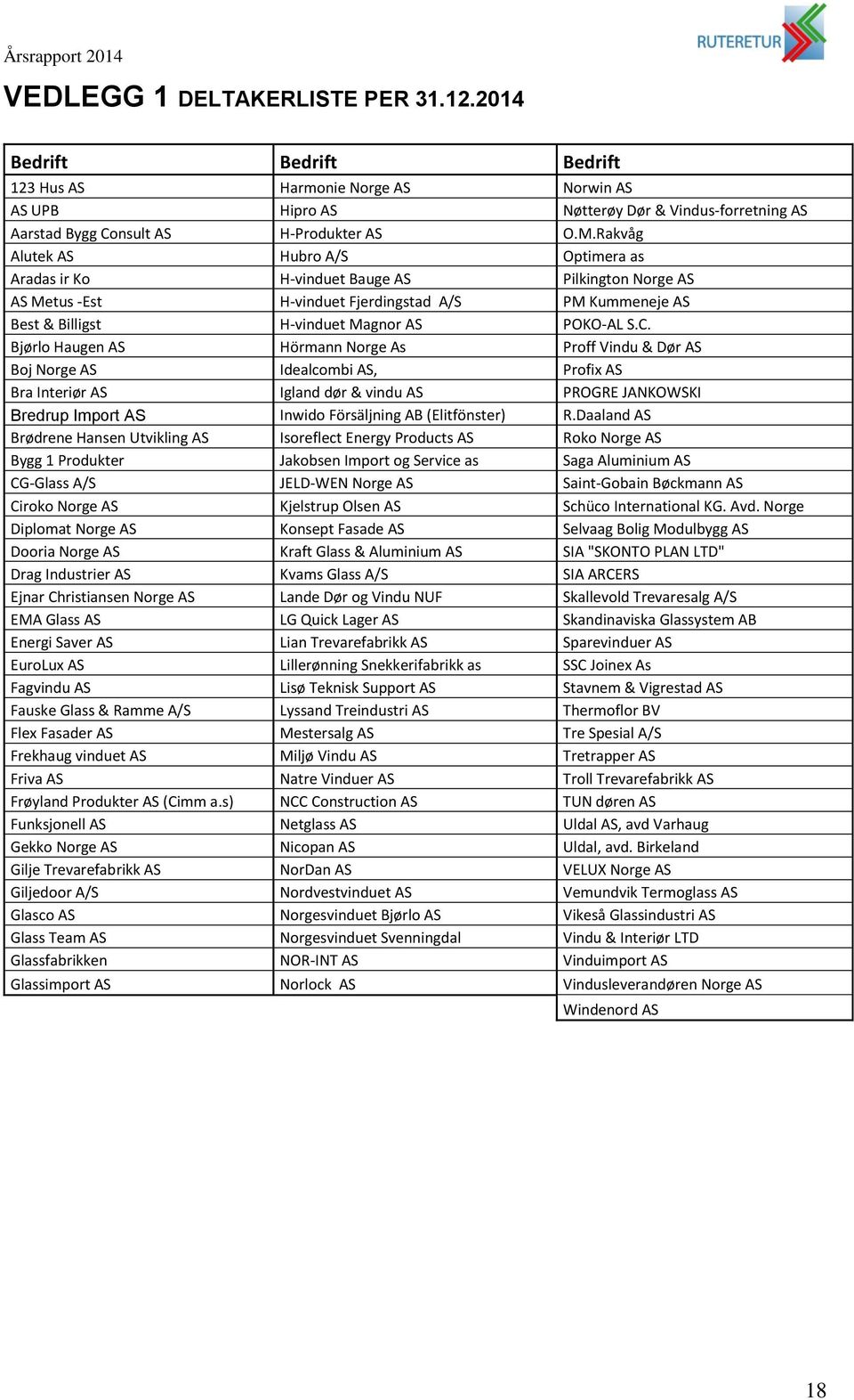 Bjørlo Haugen AS Hörmann Norge As Proff Vindu & Dør AS Boj Norge AS Idealcombi AS, Profix AS Bra Interiør AS Igland dør & vindu AS PROGRE JANKOWSKI Bredrup Import AS Inwido Försäljning AB