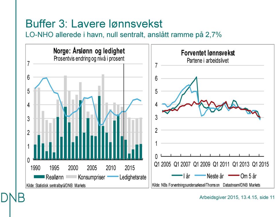 arbeidslivet 99 99 Reallønn Konsumpriser Ledighetsrate Kilde: Statistisk sentralbyrå/dnb Markets Q Q