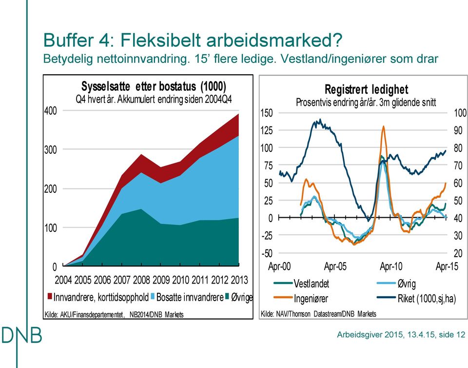 Akkumulert endring siden Q 7 8 9 Innvandrere, korttidsopphold Bosatte innvandrere Øvrige Kilde: AKU/Finansdepartementet,