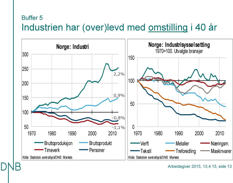 Utvalgte bransjer,% 97 98 99 Bruttoproduksjon Bruttoprodukt Timeverk Personer Kilde: