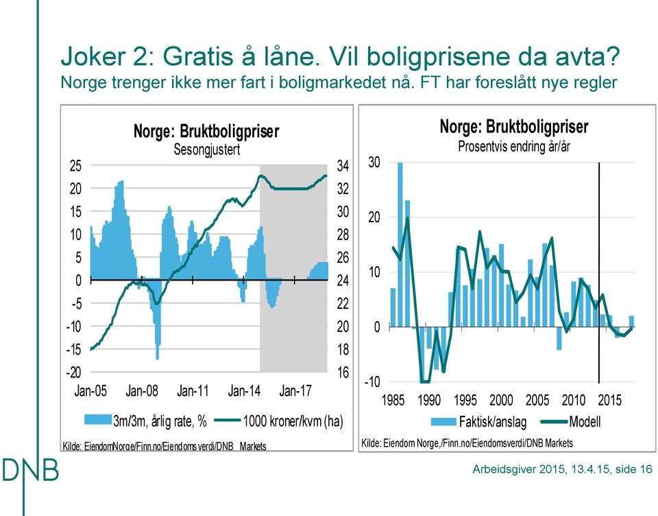 rate, % Kilde: EiendomNorge/Finn.