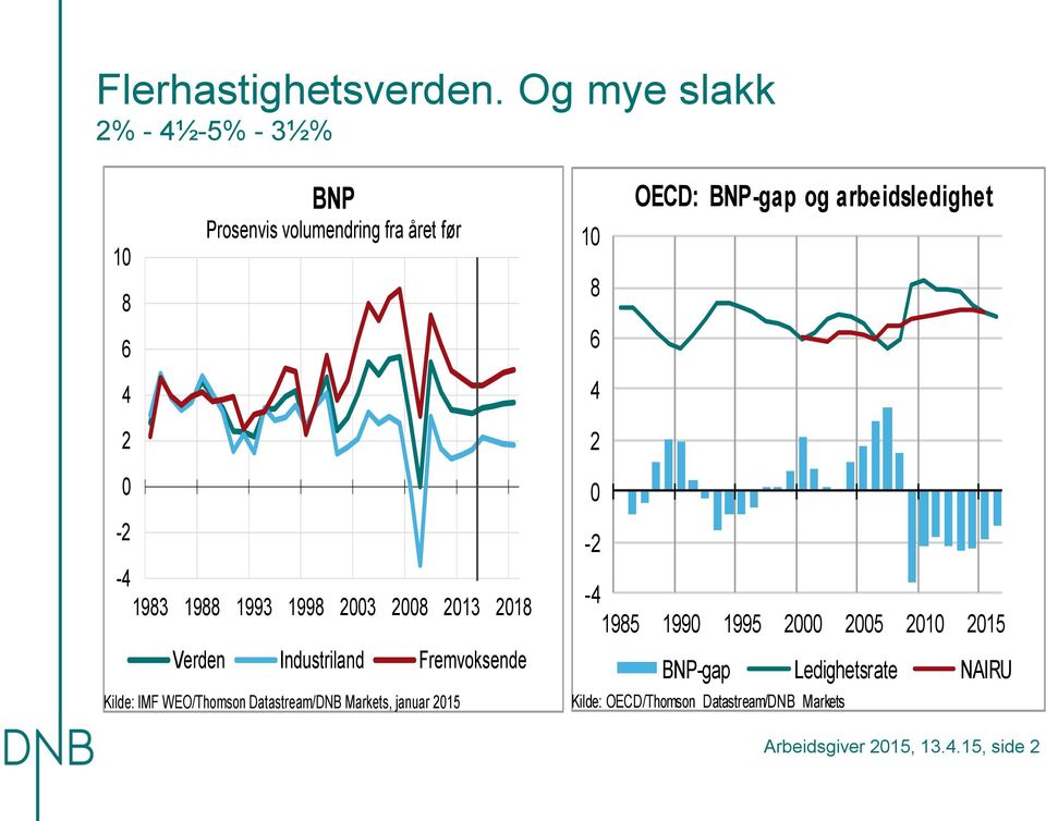 998 8 8 Verden Industriland Fremvoksende Kilde: IMF WEO/Thomson Datastream/DNB