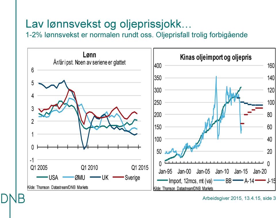 Noen av seriene er glattet - Q Q Q USA ØMU UK Sverige Kilde: Thomson Datastream/DNB