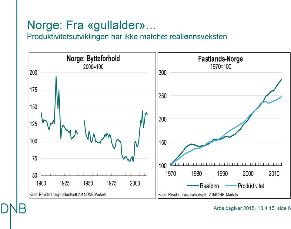 97 Kilde: Revidert nasjonalbudsjett /DNB Markets 97 98 99 Reallønn