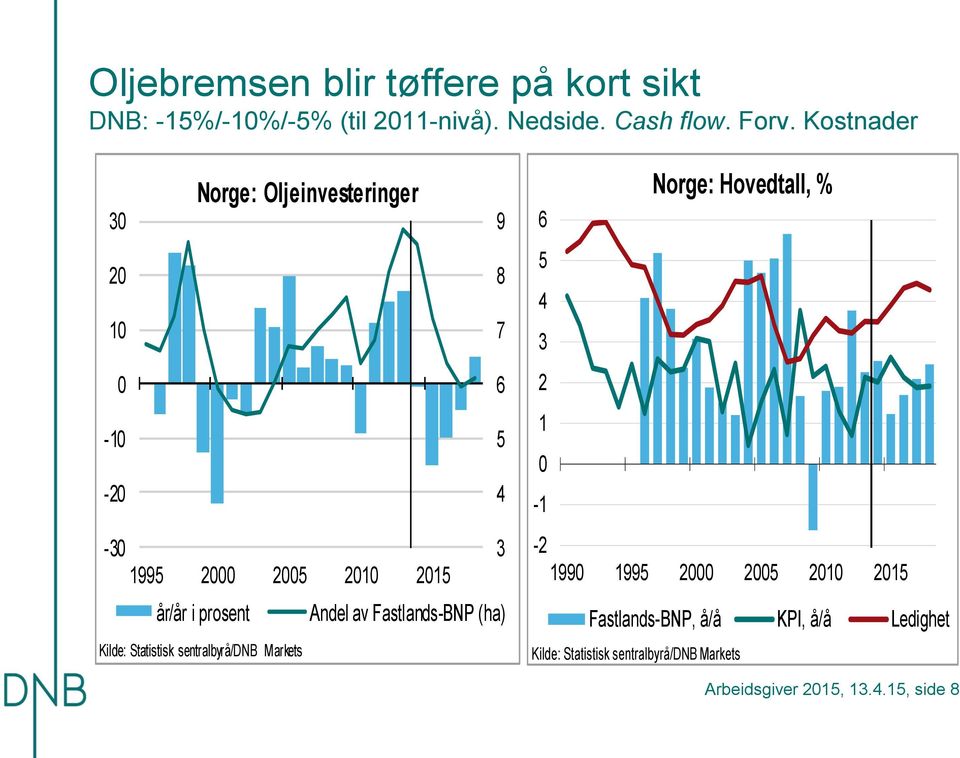 Kilde: Statistisk sentralbyrå/dnb Markets 9 8 7 Norge: Hovedtall, % - - 99 99