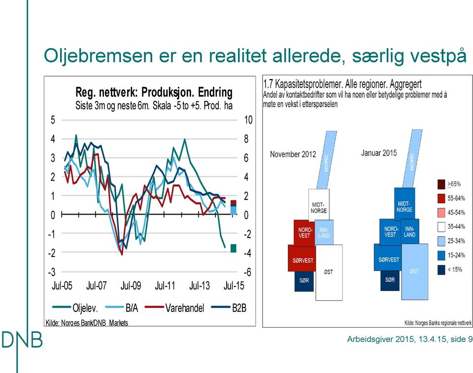 Prod. ha - - Jul- Jul-7 Jul-9 Jul- Jul- Jul- Oljelev.