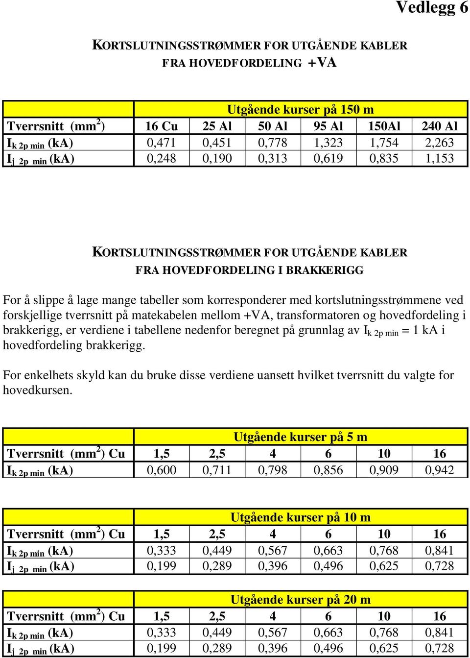 kortslutningsstrømmene ved forskjellige tverrsnitt på matekabelen mellom +VA, transformatoren og hovedfordeling i brakkerigg, er verdiene i tabellene nedenfor beregnet på grunnlag av I k 2p min = 1