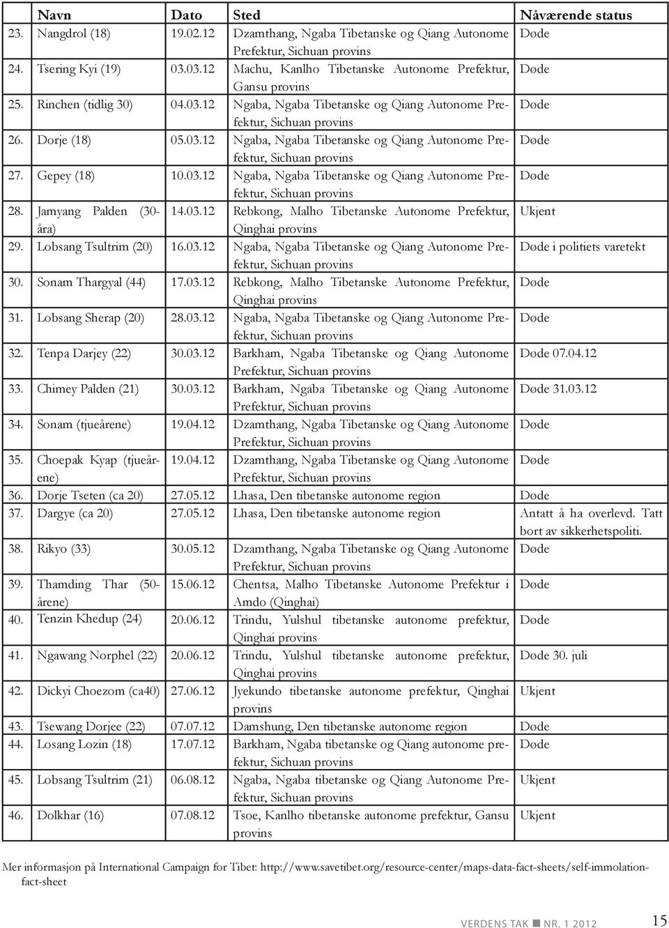 Gepey (18) 10.03.12 Ngaba, Ngaba Tibetanske og Qiang Autonome Prefektur, Døde 28. Jamyang Palden (30-14.03.12 Rebkong, Malho Tibetanske Autonome Prefektur, Ukjent åra) Qinghai provins 29.