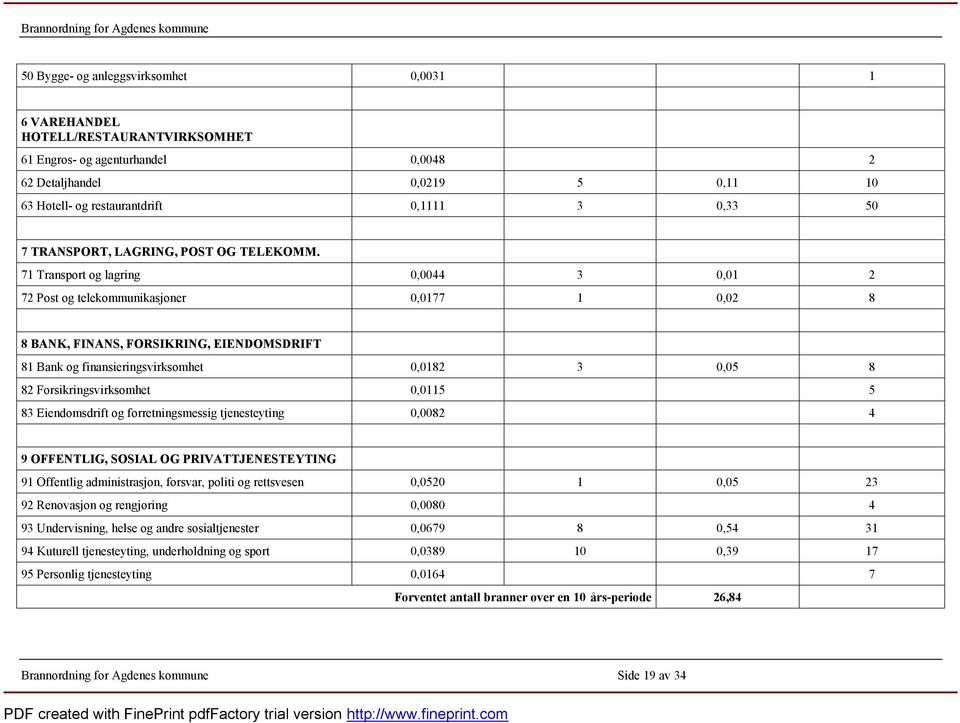 71 Transport og lagring 0,0044 3 0,01 2 72 Post og telekommunikasjoner 0,0177 1 0,02 8 8 BANK, FINANS, FORSIKRING, EIENDOMSDRIFT 81 Bank og finansieringsvirksomhet 0,0182 3 0,05 8 82
