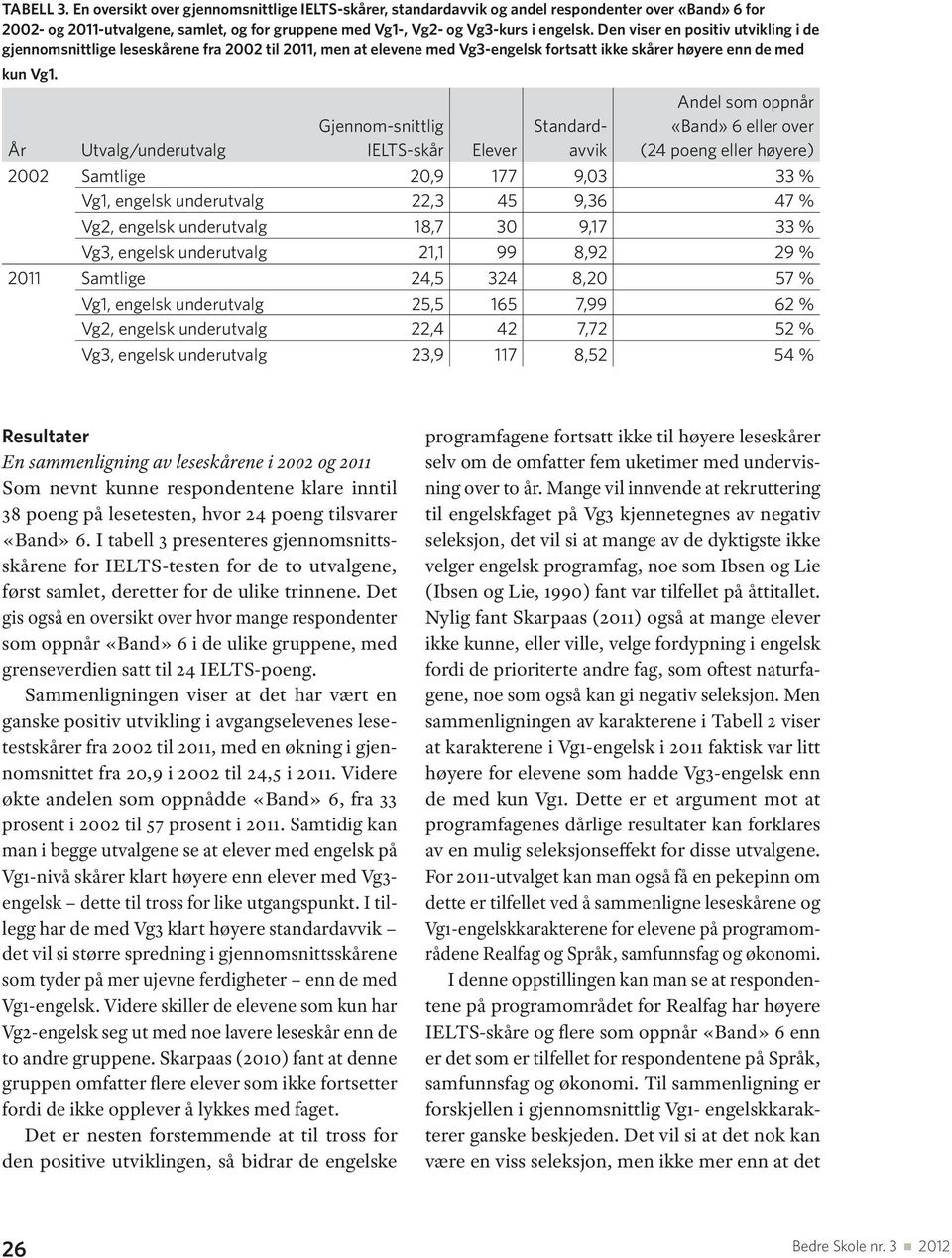 År Utvalg/underutvalg Gjennom-snittlig IELTS-skår Elever Standardavvik Andel som oppnår «Band» 6 eller over (24 poeng eller høyere) 2002 Samtlige 20,9 177 9,03 33 % Vg1, engelsk underutvalg 22,3 45