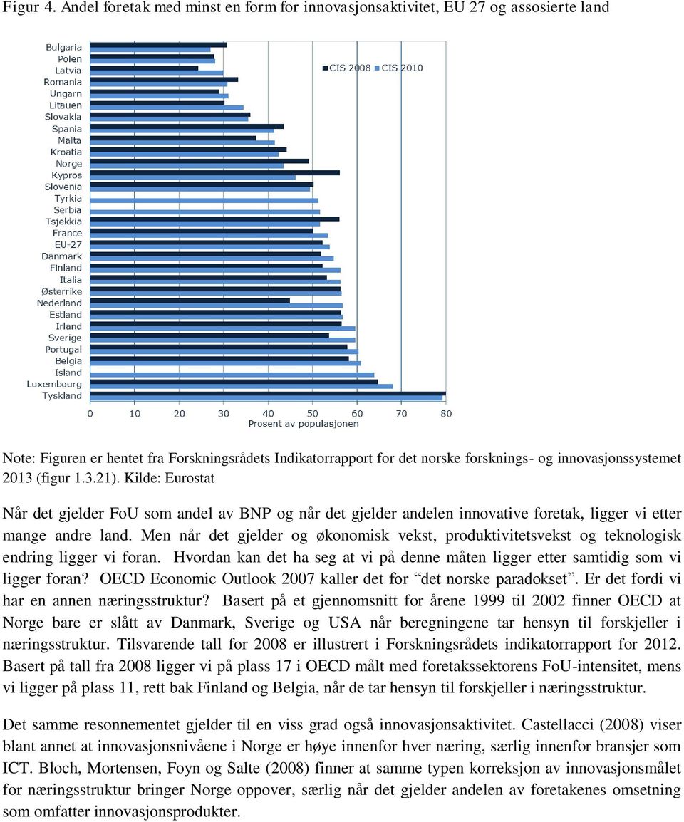 (figur 1.3.21). Kilde: Eurostat Når det gjelder FoU som andel av BNP og når det gjelder andelen innovative foretak, ligger vi etter mange andre land.