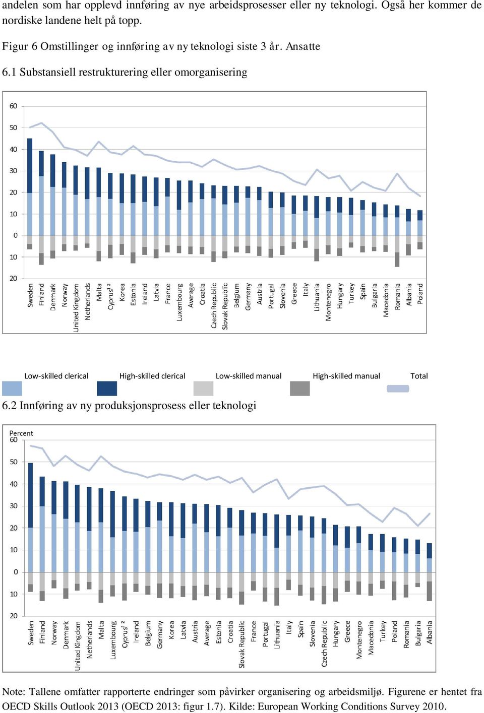 1 Substansiell restrukturering eller omorganisering Low-skilled clerical High-skilled clerical Low-skilled manual High-skilled manual Total 6.