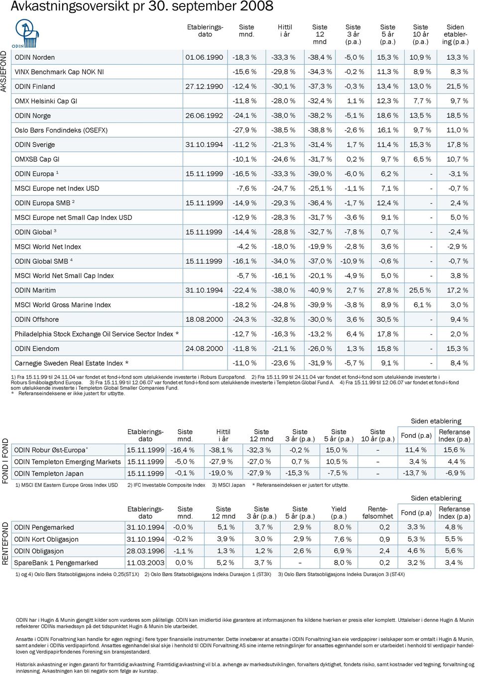 1990-18,3 % -33,3 % -38,4 % -5,0 % 15,3 % 10,9 % 13,3 % -15,6 % -29,8 % -34,3 % -0,2 % 11,3 % 8,9 % 8,3 % -12,4 % -30,1 % -37,3 % -0,3 % 13,4 % 13,0 % 21,5 % OMX Helsinki Cap GI ODIN Norge 26.06.