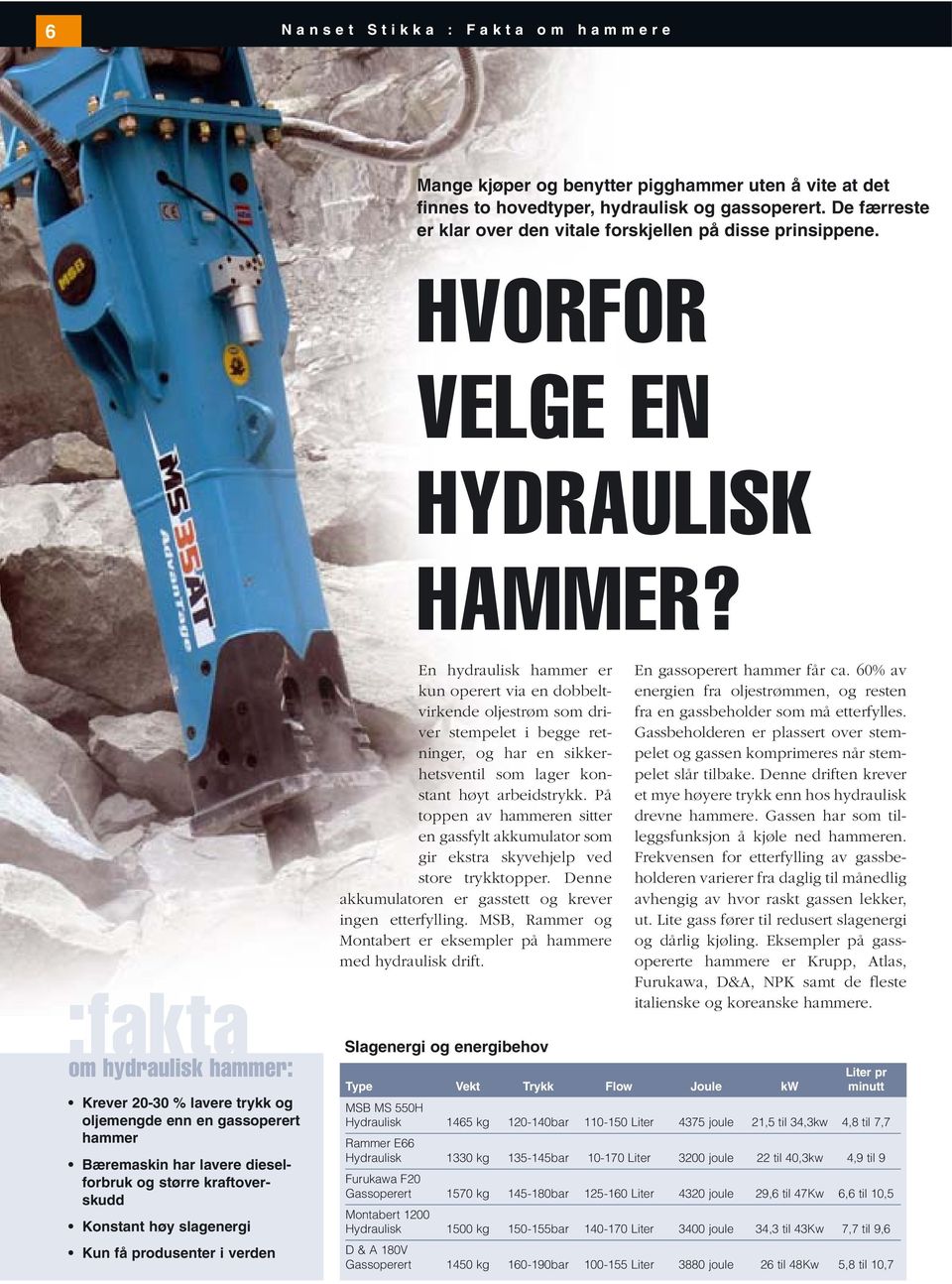 :fakta om hydraulisk hammer: Krever 20-30 % lavere trykk og oljemengde enn en gassoperert hammer Bæremaskin har lavere dieselforbruk og større kraftoverskudd Konstant høy slagenergi Kun få