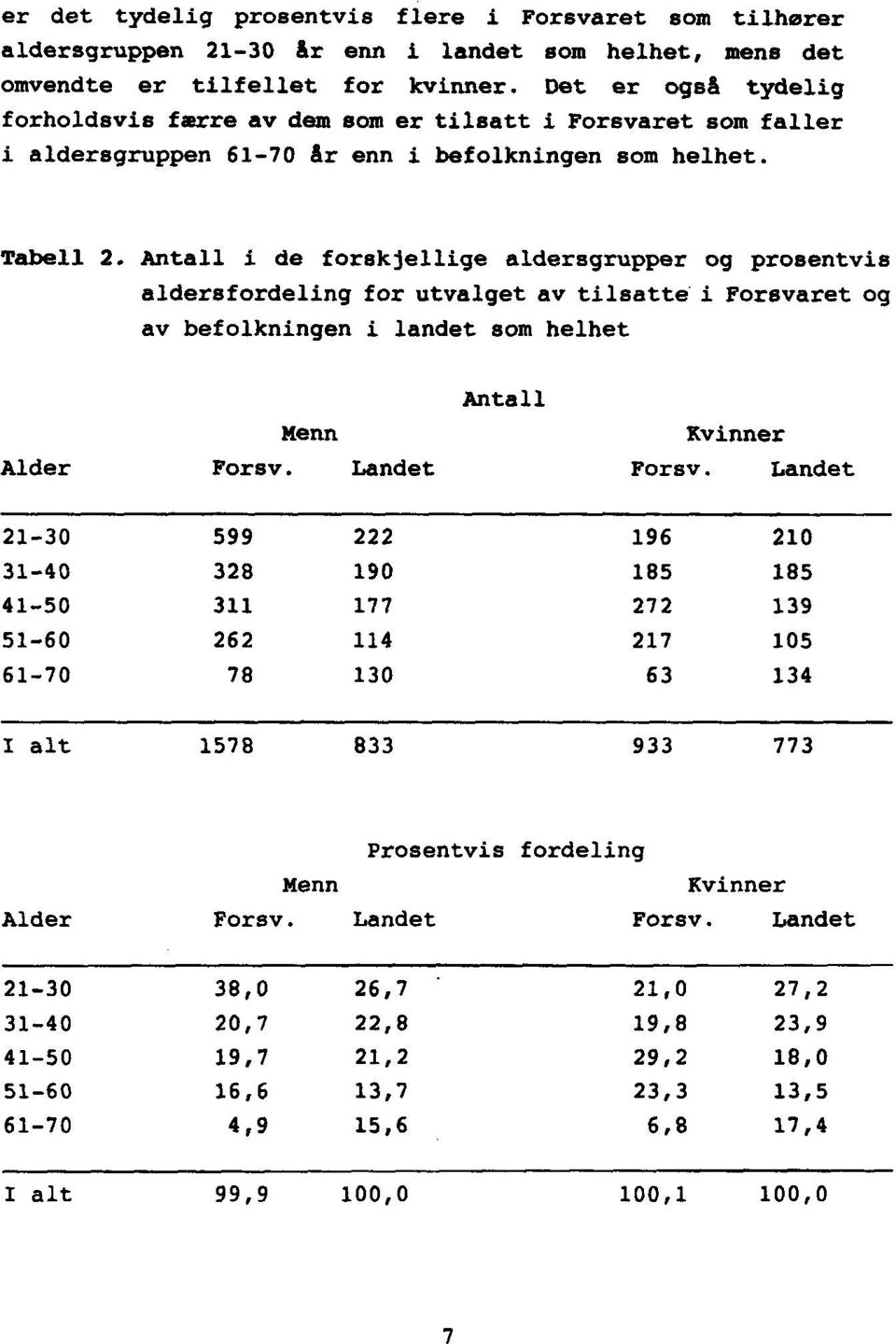 Antall i de forskjellige aldersgrupper og prosentvis aldersfordeling for utvalget av tilsatte i Forsvaret og av befolkningen i landet som helhet Antall Alder Forsv. Landet Forsv.