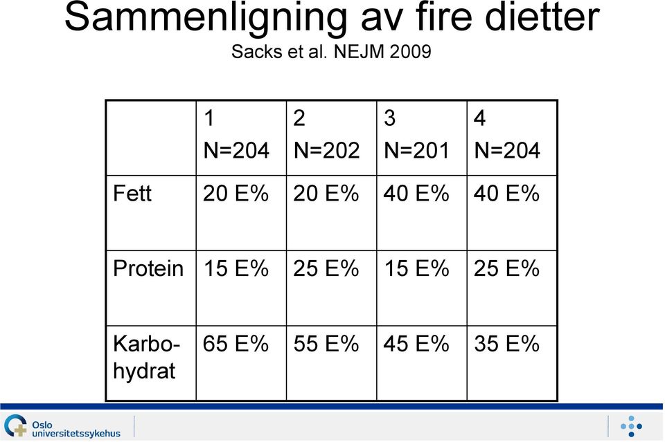 Fett 20 E% 20 E% 40 E% 40 E% Protein 15 E% 25