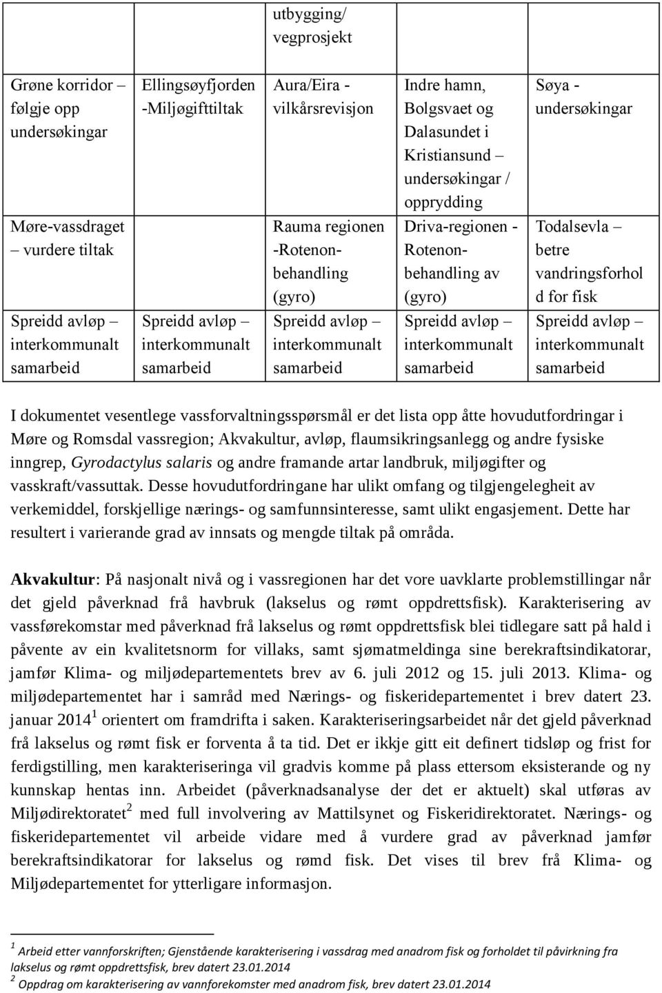 dokumentet vesentlege vassforvaltningsspørsmål er det lista opp åtte hovudutfordringar i Møre og Romsdal vassregion; Akvakultur, avløp, flaumsikringsanlegg og andre fysiske inngrep, Gyrodactylus