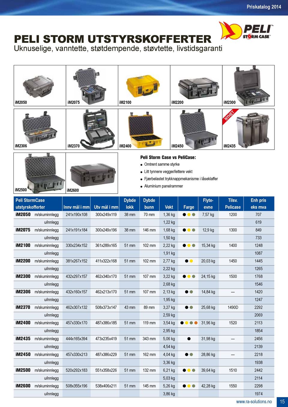 Enh pris utstyrskofferter Innv mål i mm Utv mål i mm lokk bunn Vekt Farge evne Pelicase eks mva im2050 m/skuminnlegg 241x190x108 300x249x119 38 mm 70 mm 1,36 kg l l l 7,57 kg 1200 707 u/innlegg 1,22