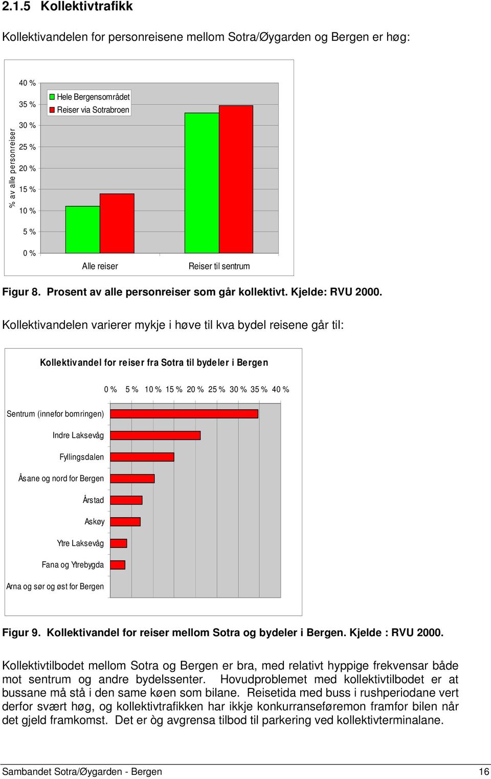 Kollektivandelen varierer mykje i høve til kva bydel reisene går til: Kollektivandel for reiser fra Sotra til bydeler i Bergen 0 % 5 % 10 % 15 % 20 % 25 % 30 % 35 % 40 % Sentrum (innefor bomringen)