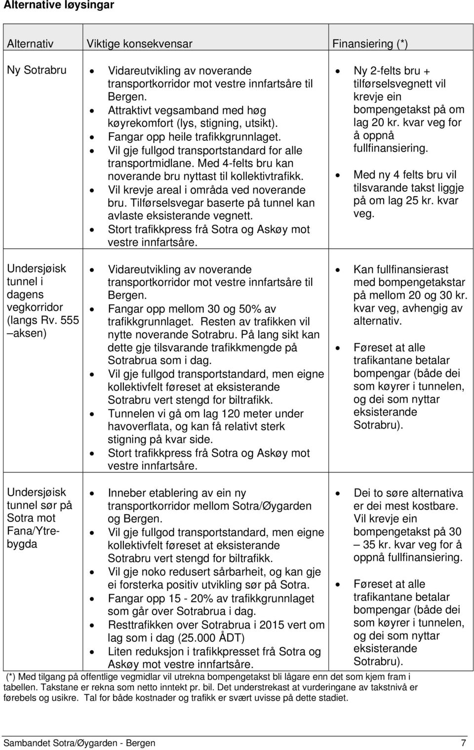 Med 4-felts bru kan noverande bru nyttast til kollektivtrafikk. Vil krevje areal i områda ved noverande bru. Tilførselsvegar baserte på tunnel kan avlaste eksisterande vegnett.