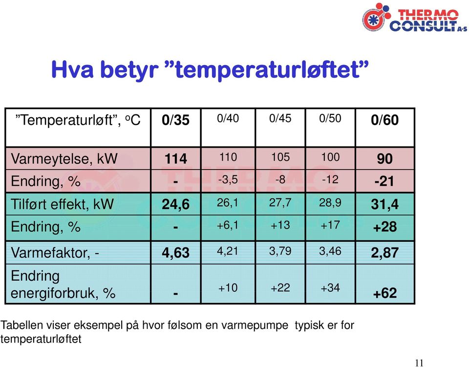 % - +6,1 +13 +17 +28 Varmefaktor, - 4,63 4,21 3,79 3,46 2,87 Endring energiforbruk, % - +10