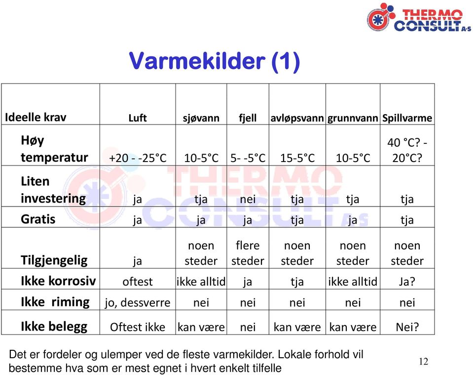 Ikke korrosiv oftest ikke alltid ja tja ikke alltid Ja?