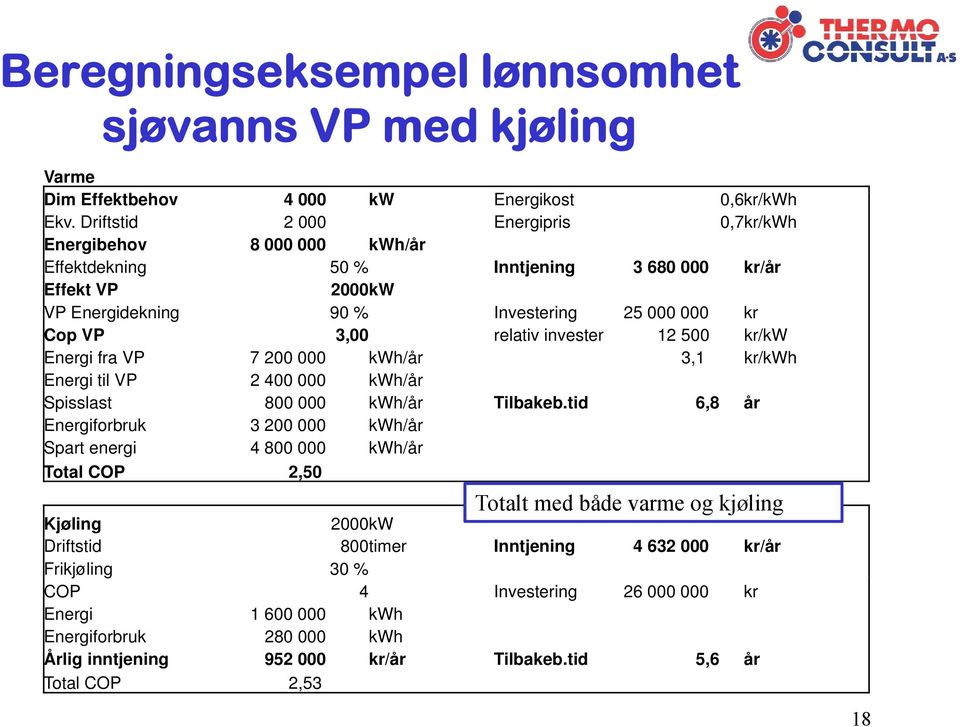 invester 12 500 kr/kw Energi fra VP 7 200 000 kwh/år 3,1 kr/kwh Energi til VP 2 400 000 kwh/år Spisslast 800 000 kwh/år Tilbakeb.