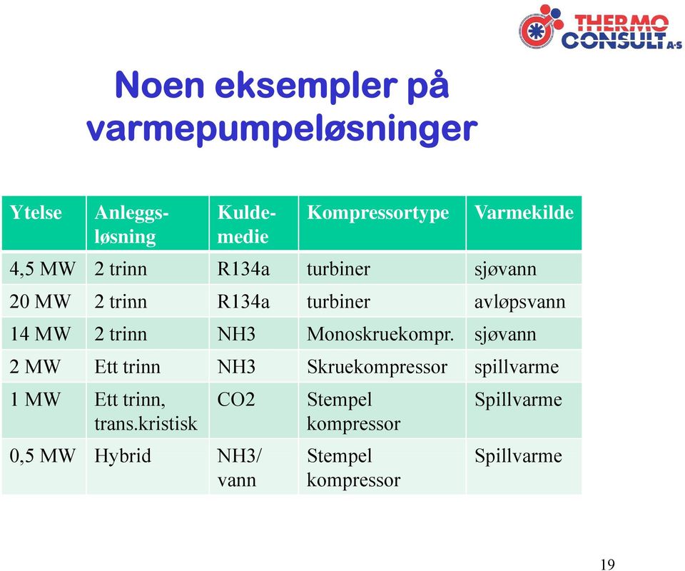 NH3 Monoskruekompr. sjøvann 2 MW Ett trinn NH3 Skruekompressor spillvarme 1 MW Ett trinn, trans.