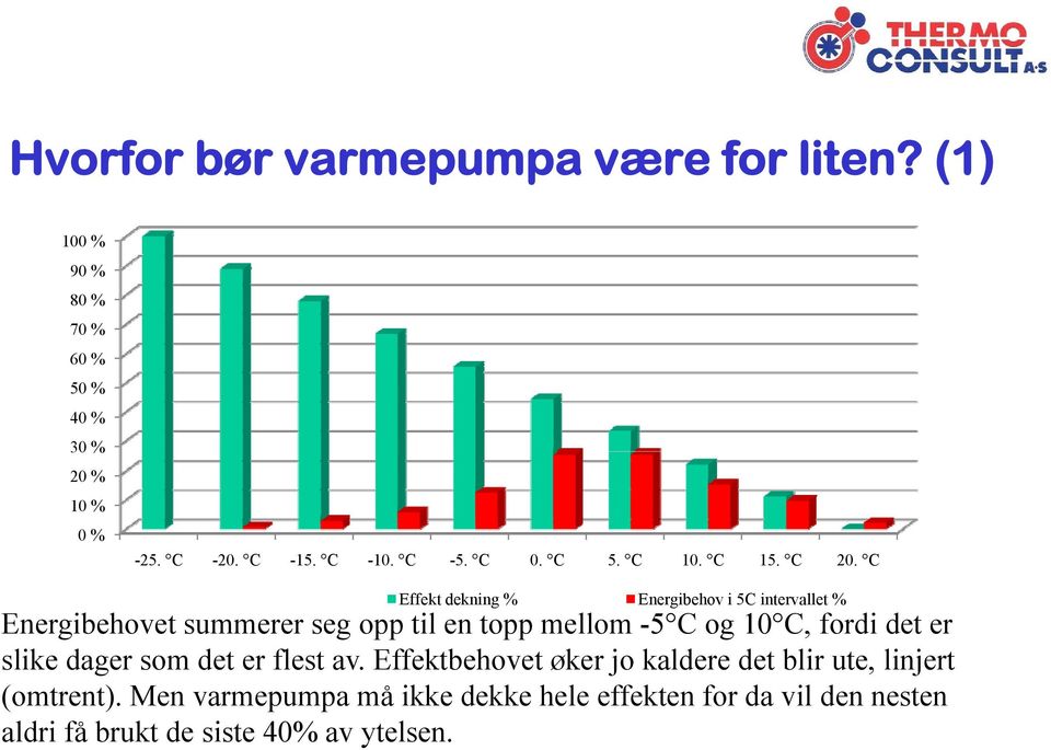 C Effekt dekning % Energibehov i 5C intervallet % Energibehovet summerer seg opp til en topp mellom -5 C og 10 C, fordi