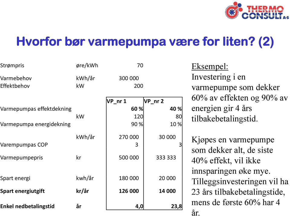 effektdekning 60 % 40 % energien gir 4 års kw 120 80 tilbakebetalingstid.