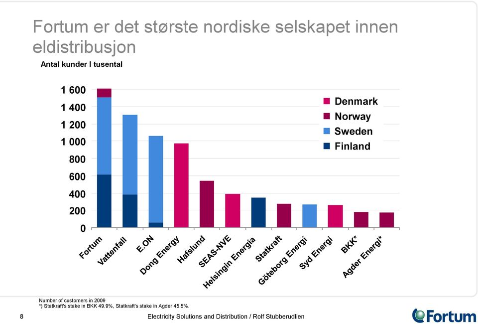 Norway Sweden Finland 600 400 200 0 Number of customers in 2009