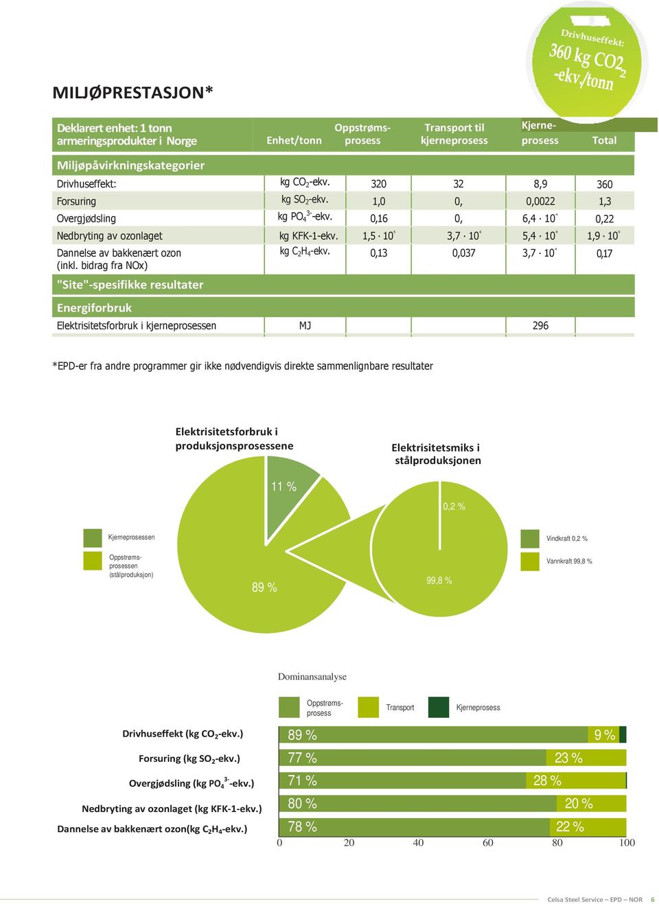 1,5 10-5 3,7 06 10-6 5,4 10-9 1,9 10-5 Dannelse av bakkenært ozon (inkl. bidrag fra NOx) "Site"-spesifikke resultater Energiforbruk kg C 2 H 4 -ekv.