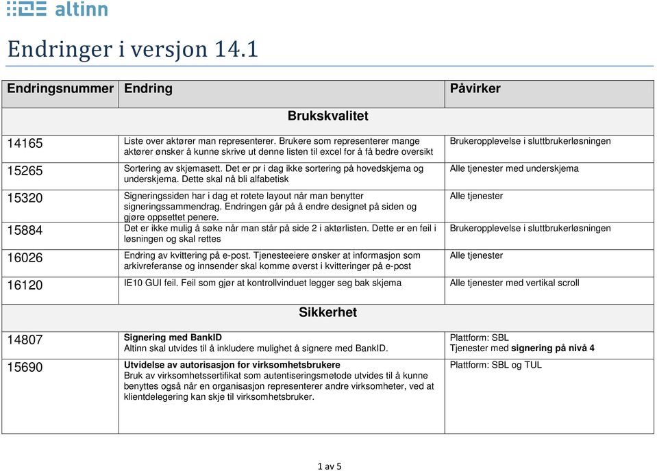 Det er pr i dag ikke sortering på hovedskjema og underskjema. Dette skal nå bli alfabetisk 15320 Signeringssiden har i dag et rotete layout når man benytter signeringssammendrag.