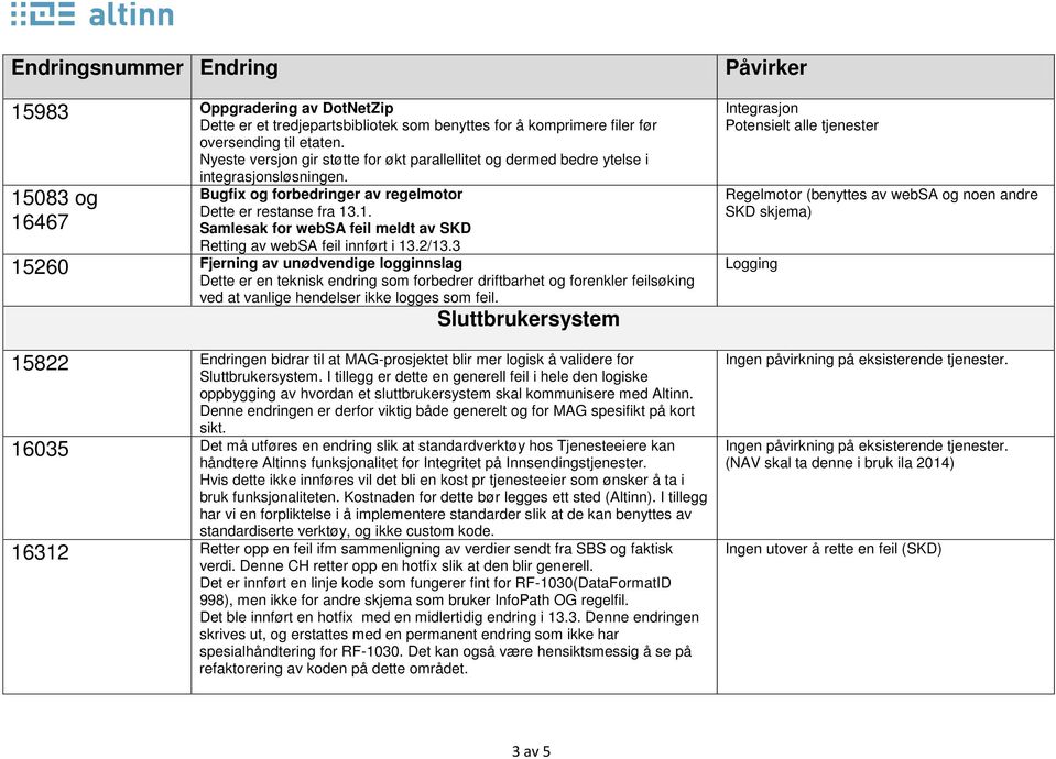 2/13.3 15260 Fjerning av unødvendige logginnslag Dette er en teknisk endring som forbedrer driftbarhet og forenkler feilsøking ved at vanlige hendelser ikke logges som feil.