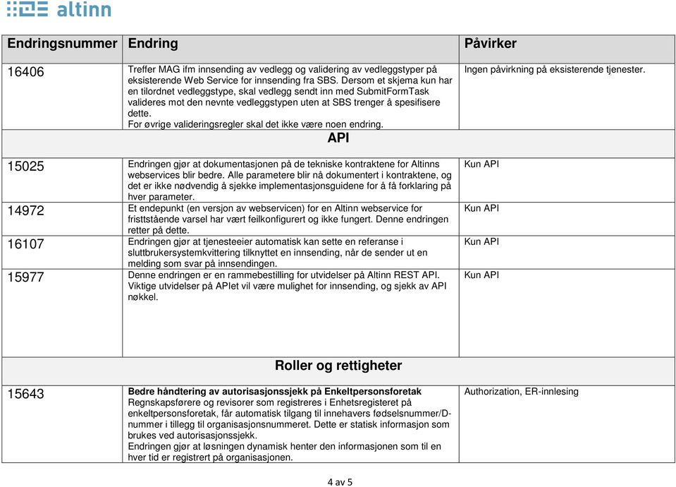 For øvrige valideringsregler skal det ikke være noen endring. 15025 Endringen gjør at dokumentasjonen på de tekniske kontraktene for Altinns webservices blir bedre.