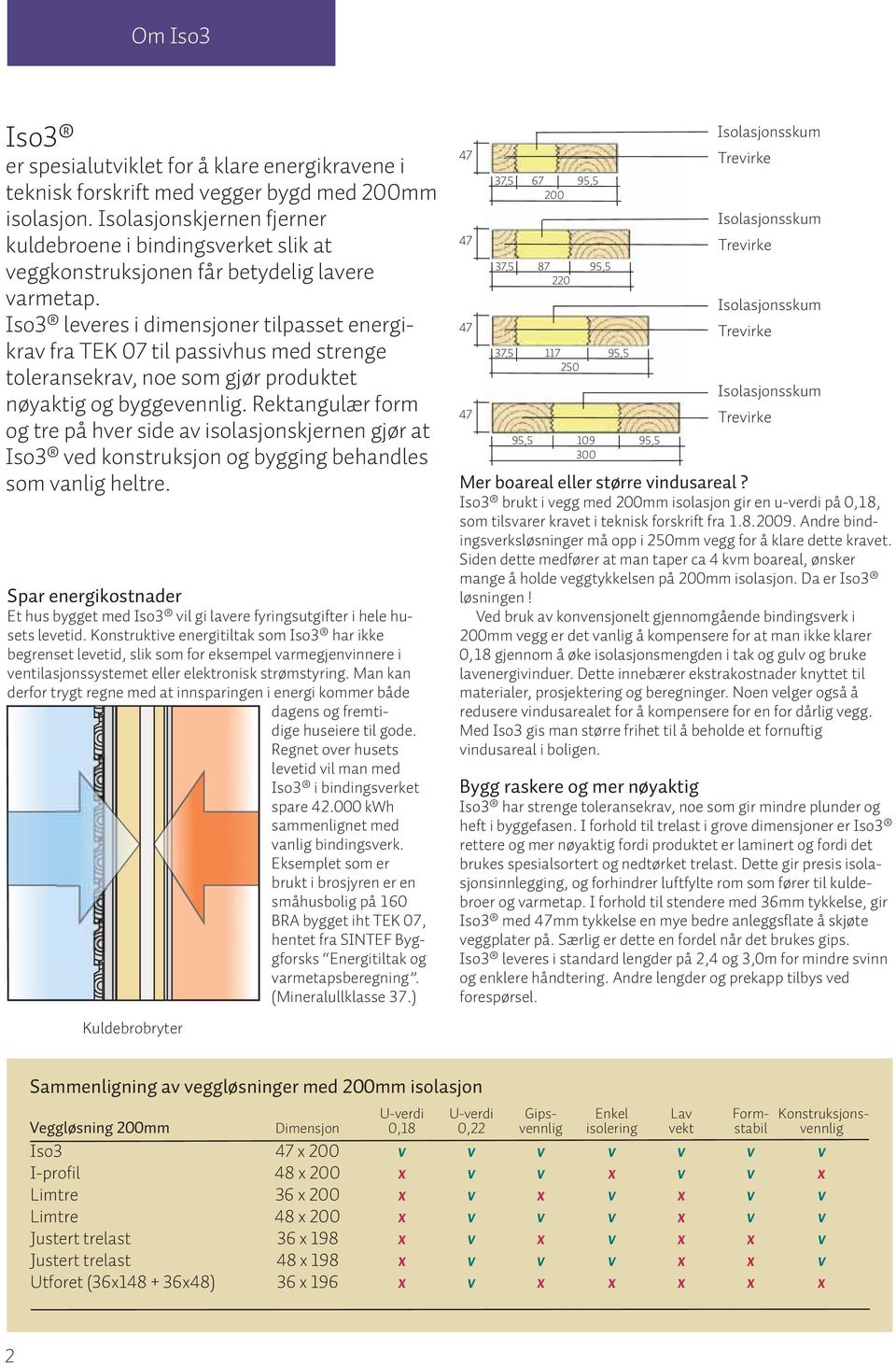 Iso3 leveres i dimensjoner tilpasset energi- krav fra TEK 07 til passivhus med strenge toleransekrav, noe som gjør produktet nøyaktig og byggevennlig.