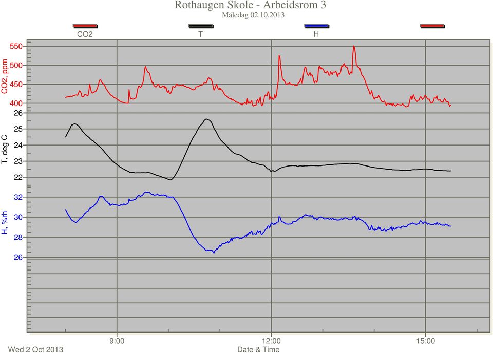 26 25 T, deg C 24 23 22 32 H, %rh 30 28