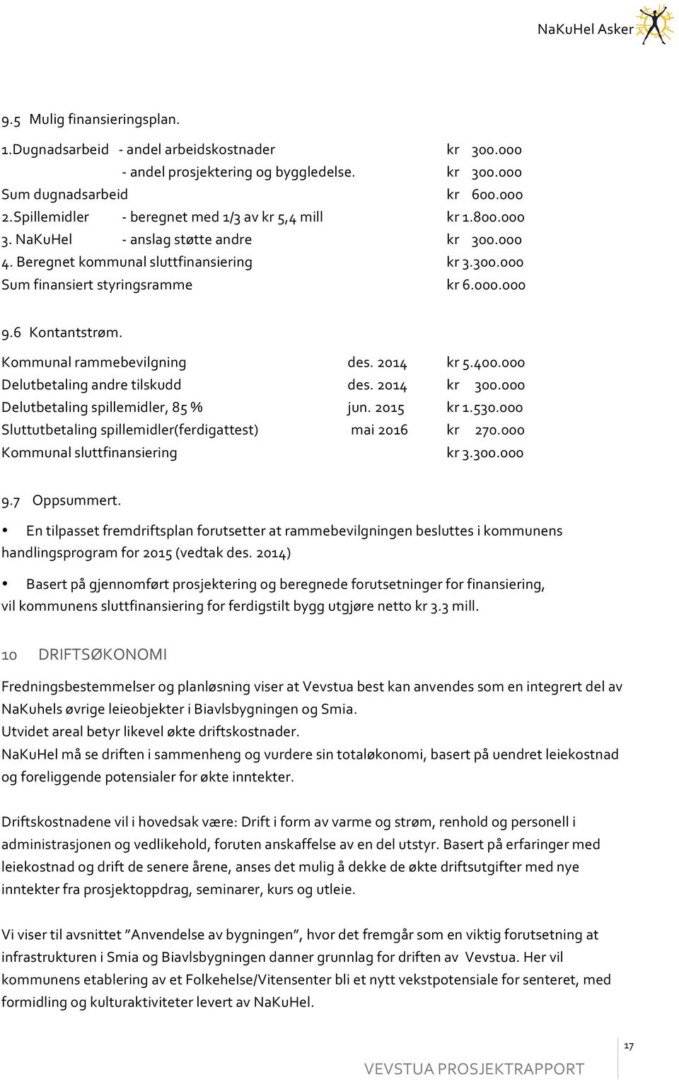 Kommunalrammebevilgning des.2014 kr5.400.000 Delutbetalingandretilskudd des.2014 kr300.000 Delutbetalingspillemidler,85% jun.2015 kr1.530.000 Sluttutbetalingspillemidler(ferdigattest) mai2016 kr270.