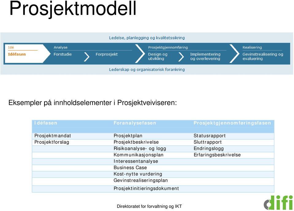 Sluttrapport Risikoanalyse- og logg Endringslogg Kommunikasjonsplan Erfaringsbeskrivelse Interessentanalyse