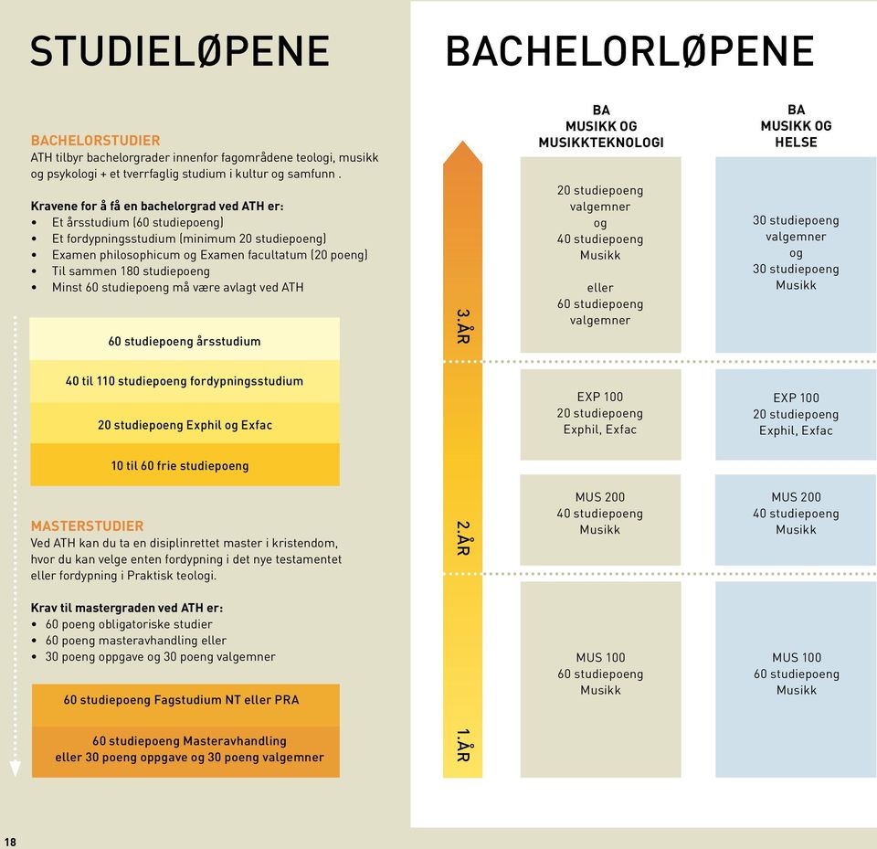 studiepoeng Minst 60 studiepoeng må være avlagt ved ATH 60 studiepoeng årsstudium 40 til 110 studiepoeng fordypningsstudium 20 studiepoeng Exphil og Exfac 10 til 60 frie studiepoeng MASTERSTUDIER Ved