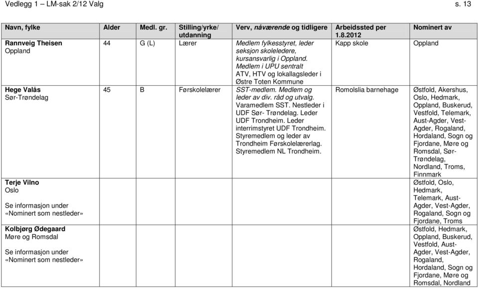 Førskolelærer SST-medlem. Medlem og leder av div. råd og utvalg. Varamedlem SST. Nestleder i UDF Sør- Trøndelag. Leder UDF Trondheim. Leder interrimstyret UDF Trondheim.