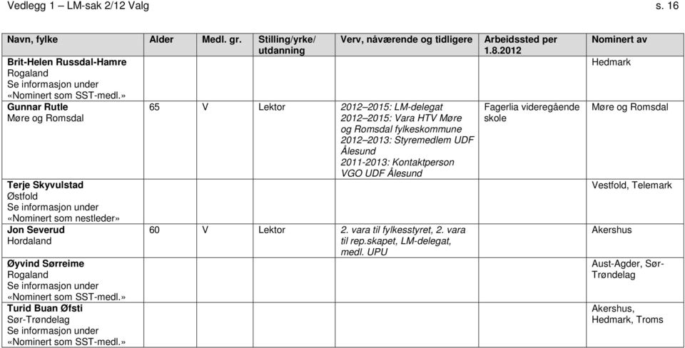 Sørreime Rogaland Turid Buan Øfsti 65 V Lektor 2012 2015: LM-delegat 2012 2015: Vara HTV Møre og Romsdal fylkeskommune 2012 2013: Styremedlem